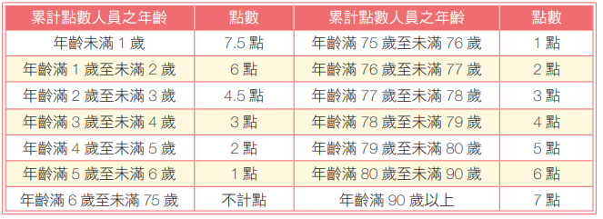 家庭幫傭申請資格點數計算方式說明表