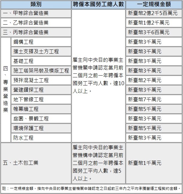 各級營造業申請外勞之勞保人數與工程金額規模認定標準表